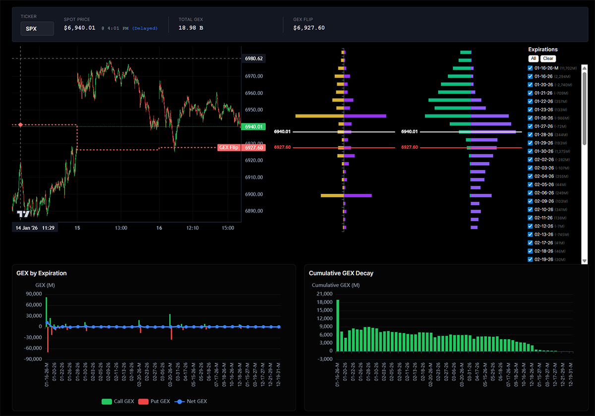GEX chart showing call walls, put walls, and HVL levels